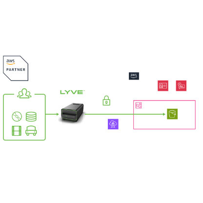 User Guide for using Lyve Mobile Data-Transfer-as-a-Service with Amazon S3