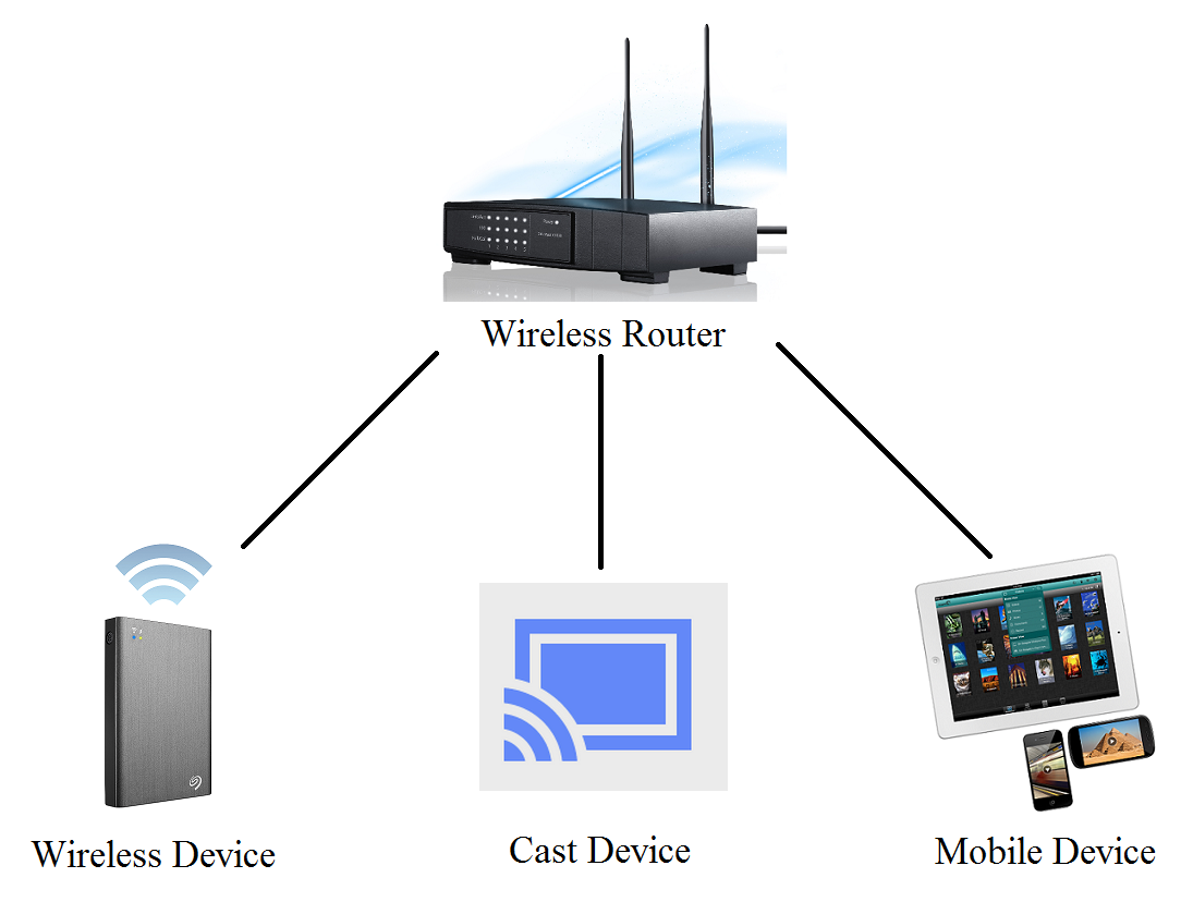 How to Cast with a Wireless drive